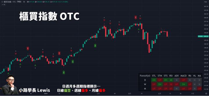 【05/10小路盤後速覽】市場區間上緣繼續洗刷🔥美股道瓊、SP500正在挑戰歷史新高？😎（內含同學分享對帳單）
