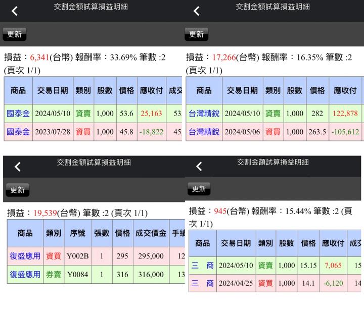 【05/10小路盤後速覽】市場區間上緣繼續洗刷🔥美股道瓊、SP500正在挑戰歷史新高？😎（內含同學分享對帳單）