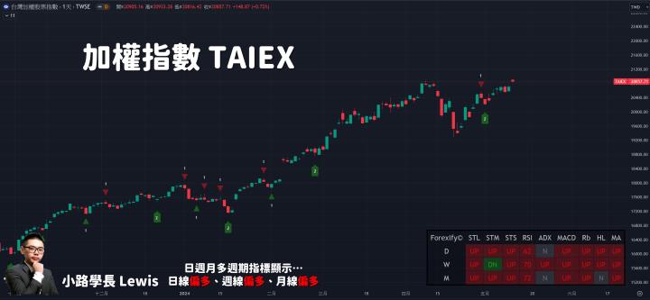 【05/13小路盤後速覽】指數小創歷史新高🔥台積電、航運股群起向上推升！航運股是回升機會還是反彈？（內含同學分享對帳單）