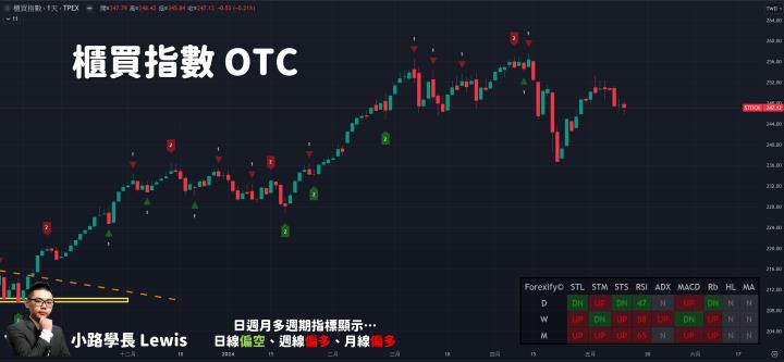 【05/13小路盤後速覽】指數小創歷史新高🔥台積電、航運股群起向上推升！航運股是回升機會還是反彈？（內含同學分享對帳單）