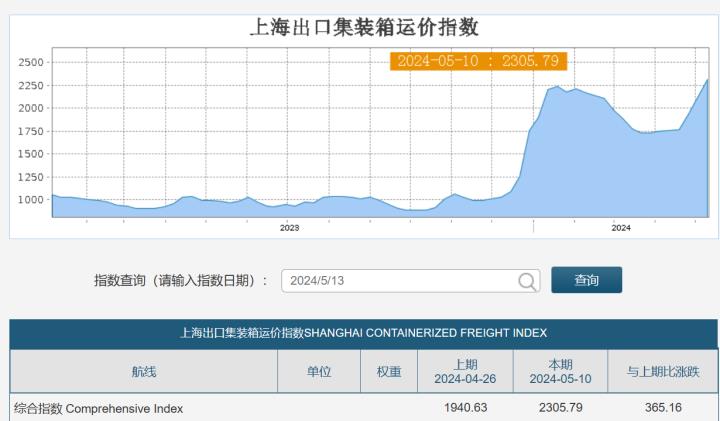 【05/13小路盤後速覽】指數小創歷史新高🔥台積電、航運股群起向上推升！航運股是回升機會還是反彈？（內含同學分享對帳單）