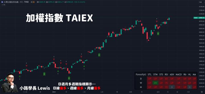 【05/14小路盤後速覽】指數持續刷新歷史新高，航運股續漲中櫃漲停板😉市場正在關注輪動機會？（內含同學分享對帳單）