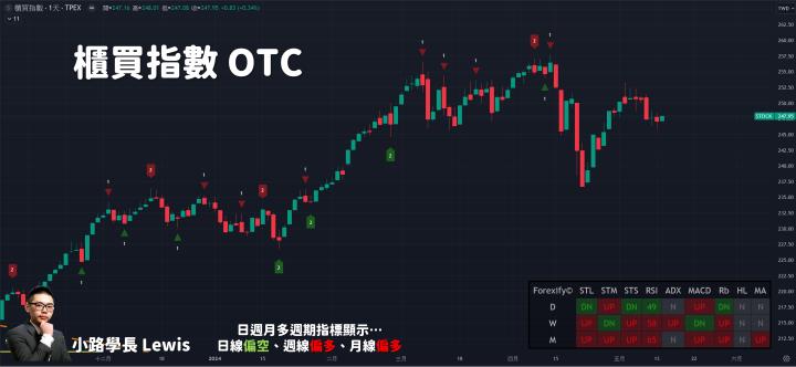 【05/14小路盤後速覽】指數持續刷新歷史新高，航運股續漲中櫃漲停板😉市場正在關注輪動機會？（內含同學分享對帳單）