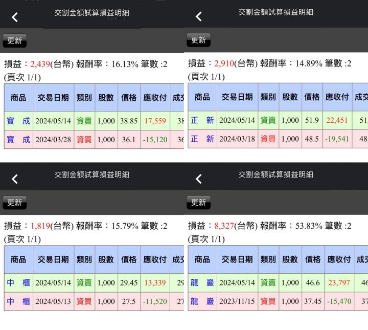 【05/14小路盤後速覽】指數持續刷新歷史新高，航運股續漲中櫃漲停板😉市場正在關注輪動機會？（內含同學分享對帳單）