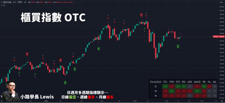 【05/15小路盤後速覽】台積電帶動大盤破歷史新高，盤面架構卻透漏不尋常的詭異狀況？（內含同學分享對帳單）
