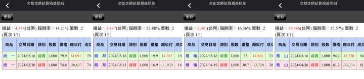 【05/16小路盤後速覽】美國CPI低於前期，市場引爆美國九月降息樂觀預期😎外資大幅度回補現貨（內含同學分享對帳單）
