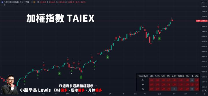 【05/17小路盤後速覽】美國官員鷹派言論再起，市場高檔震盪洗盤多頭還是續航（內含同學分享對帳單）