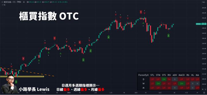 【05/17小路盤後速覽】美國官員鷹派言論再起，市場高檔震盪洗盤多頭還是續航（內含同學分享對帳單）