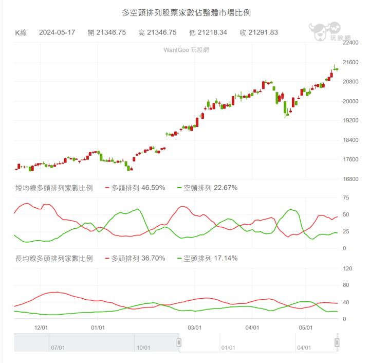 【05/17小路盤後速覽】美國官員鷹派言論再起，市場高檔震盪洗盤多頭還是續航（內含同學分享對帳單）