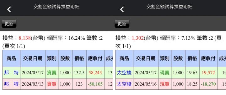 【05/17小路盤後速覽】美國官員鷹派言論再起，市場高檔震盪洗盤多頭還是續航（內含同學分享對帳單）