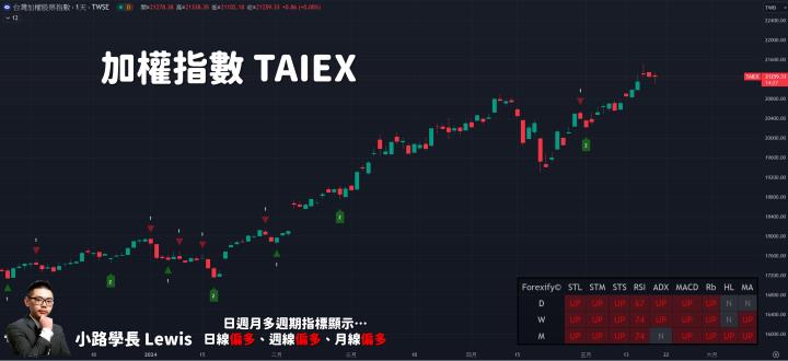 【05/20小路盤後速覽】總統就職大典！股市反應總統談話跳水震盪（內含同學分享對帳單）