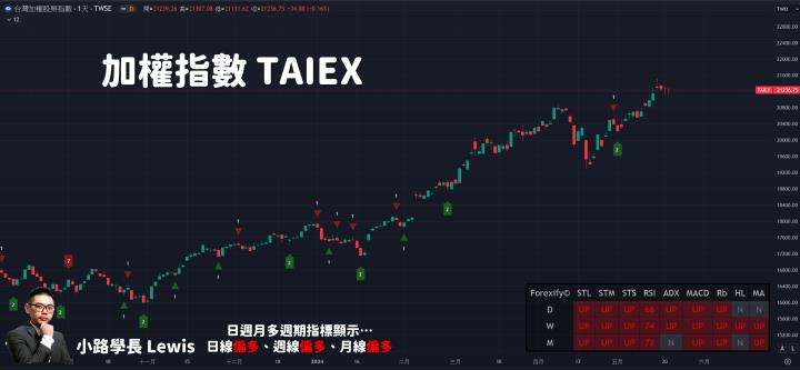 【05/21小路盤後速覽】市場量縮震盪洗盤！缺乏新的刺激敘事🔥