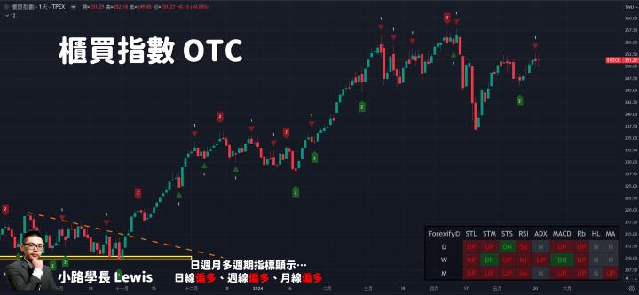 【05/21小路盤後速覽】市場量縮震盪洗盤！缺乏新的刺激敘事🔥