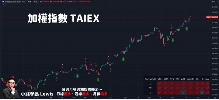 【05/23小路盤後速覽】中國軍演疑慮增溫引發市場震盪！台積電一枝獨秀呈現拉積盤🔥（內含學員對帳單）