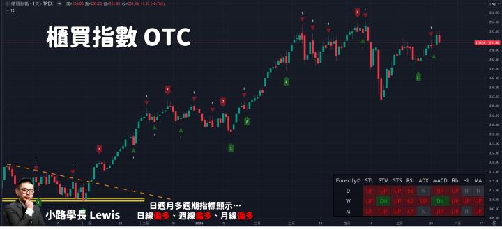 【05/23小路盤後速覽】中國軍演疑慮增溫引發市場震盪！台積電一枝獨秀呈現拉積盤🔥（內含學員對帳單）