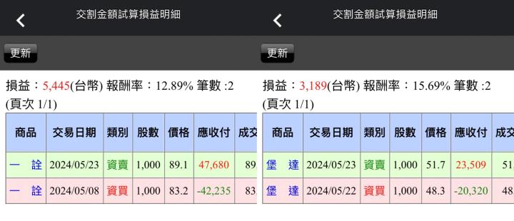 【05/23小路盤後速覽】中國軍演疑慮增溫引發市場震盪！台積電一枝獨秀呈現拉積盤🔥（內含學員對帳單）