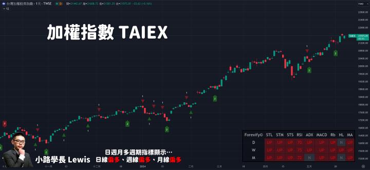 【05/24小路盤後速覽】市場高檔震盪，FED鷹派言論齊發今年可能降息幅度堪憂？（內含學員對帳單📝）