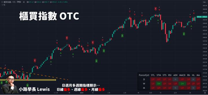 【05/24小路盤後速覽】市場高檔震盪，FED鷹派言論齊發今年可能降息幅度堪憂？（內含學員對帳單📝）