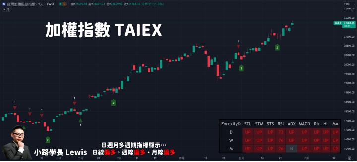 【05/27小路盤後速覽】輝達持續大漲歷史新高，帶動台股AI權值股全面大漲🔥（內含學員對帳單）