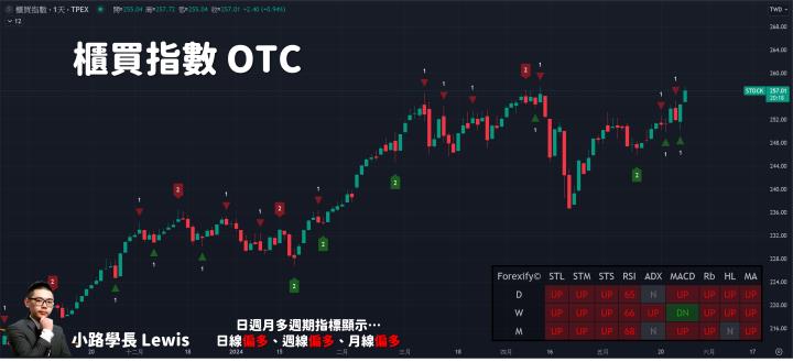 【05/27小路盤後速覽】輝達持續大漲歷史新高，帶動台股AI權值股全面大漲🔥（內含學員對帳單）