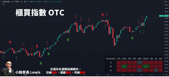 【05/28小路盤後速覽】市場位階積極輪動，多板塊低位階補漲（內含學員對帳單）