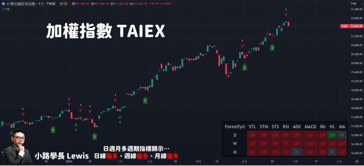 【05/29小路盤後速覽】回馬槍！多頭格局沒變，漲多拉回修正🔥