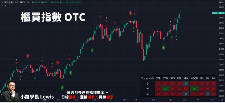 【05/29小路盤後速覽】回馬槍！多頭格局沒變，漲多拉回修正🔥