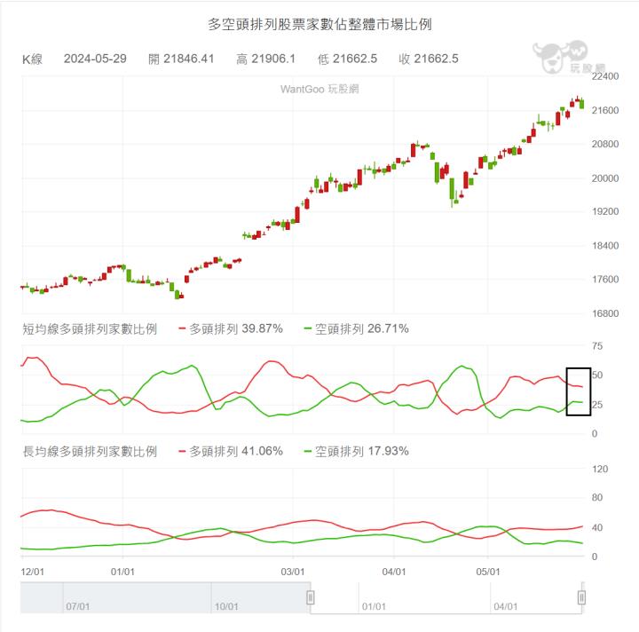 【05/29小路盤後速覽】回馬槍！多頭格局沒變，漲多拉回修正🔥