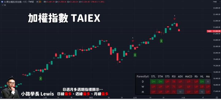 【05/30小路盤後速覽】回馬槍繼續來！國際盤也同步修正🔥
