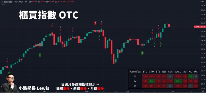 【05/30小路盤後速覽】回馬槍繼續來！國際盤也同步修正🔥