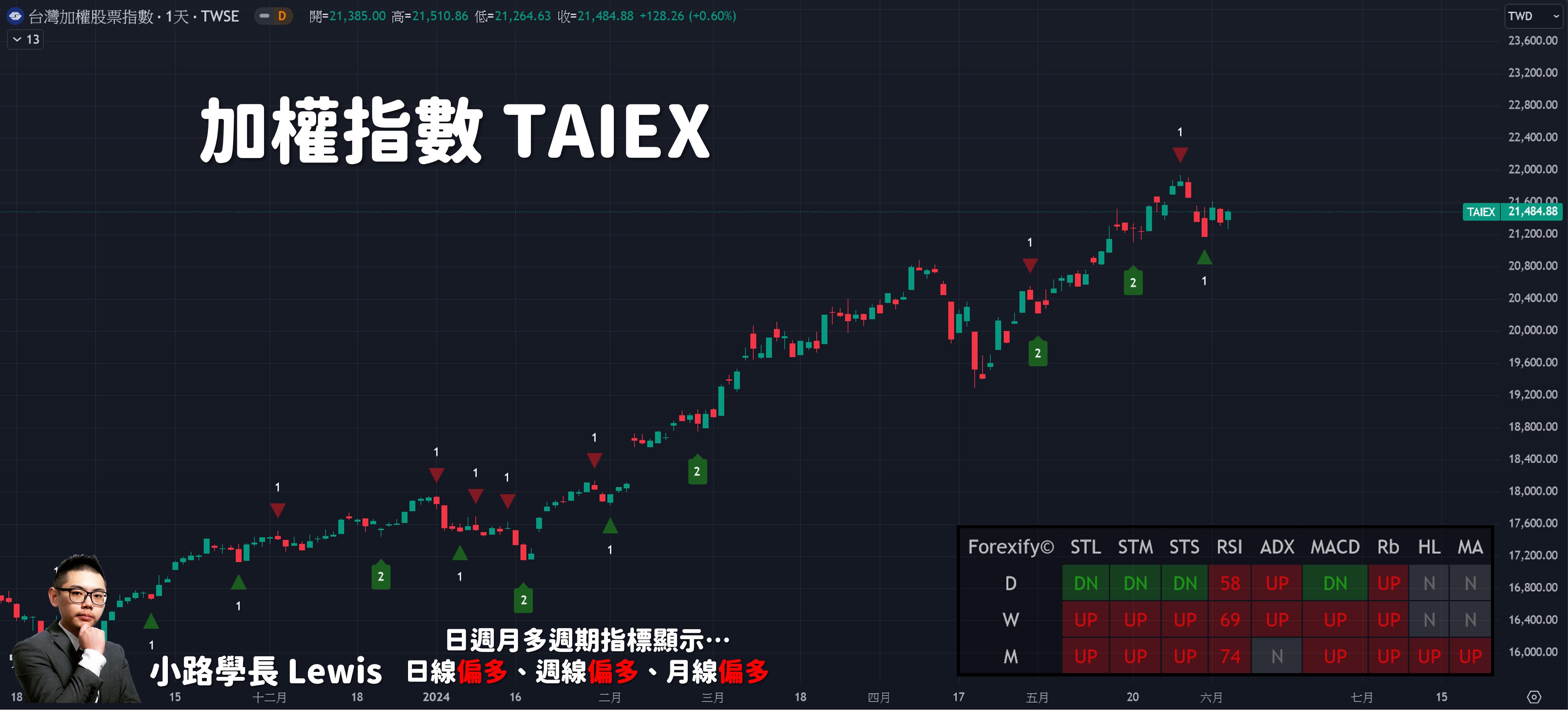 06/05小路盤後速覽】大盤指數洗刷！關注美國經濟數據指引📝-小路Lewis | CMoney投資網誌