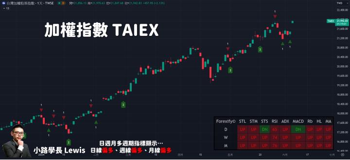 【06/06小路盤後速覽】大盤創下歷史新高，台積電大漲🚀引爆AI趨勢續噴
