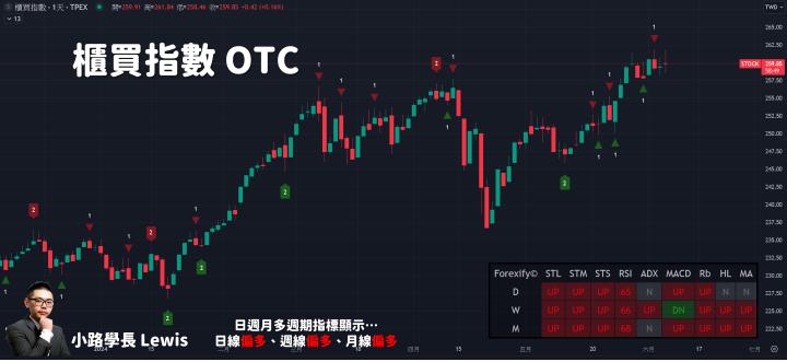 【06/06小路盤後速覽】大盤創下歷史新高，台積電大漲🚀引爆AI趨勢續噴