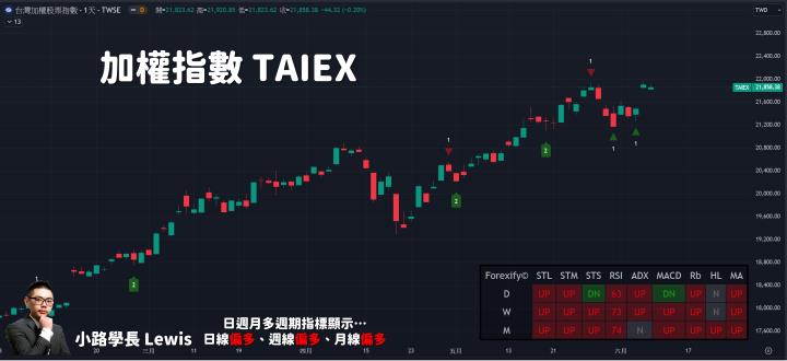 【06/07小路盤後速覽】台積回跌資金轉往中小型股輪動🚀