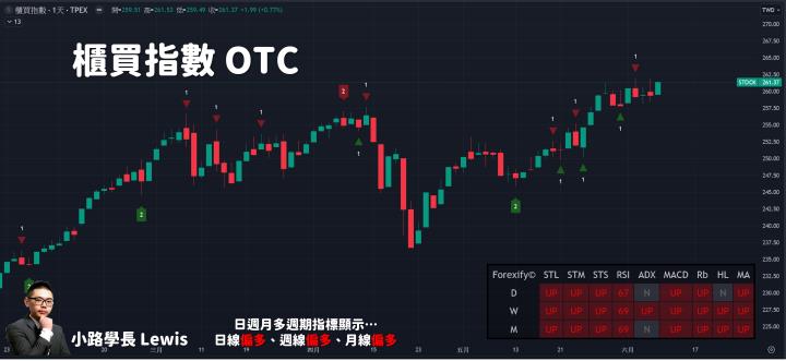 【06/07小路盤後速覽】台積回跌資金轉往中小型股輪動🚀
