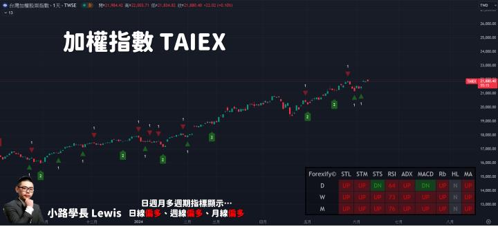 【06/11小路盤後速覽】市場高檔震盪，行情輪動漲跌🚀