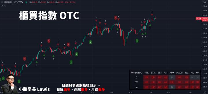 【06/11小路盤後速覽】市場高檔震盪，行情輪動漲跌🚀