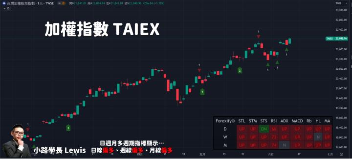 【06/12小路盤後速覽】台積權值股Party，量縮歷史新高🚀