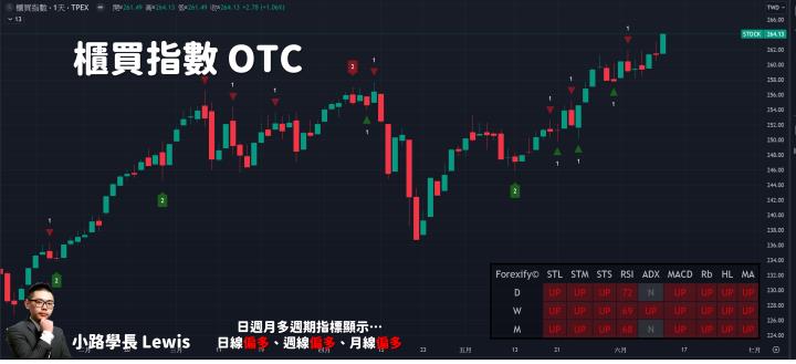 【06/12小路盤後速覽】台積權值股Party，量縮歷史新高🚀