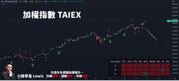【06/13小路盤後速覽】權值股Party再現，歷史新高繼續噴🚀