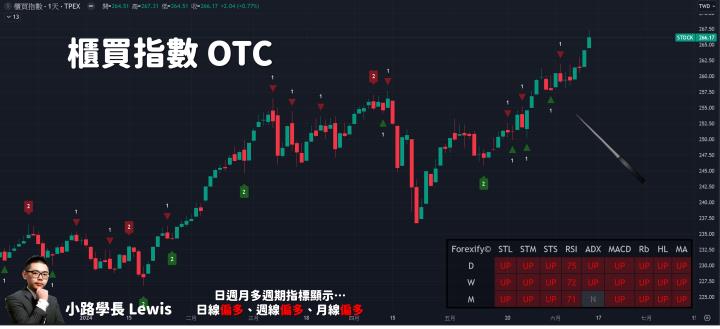 【06/13小路盤後速覽】權值股Party再現，歷史新高繼續噴🚀
