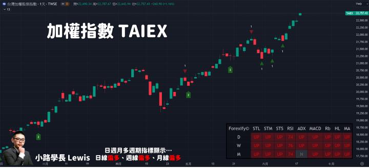 【06/18小路盤後速覽】台積繼續飆，市場結構卻沒轉強💥