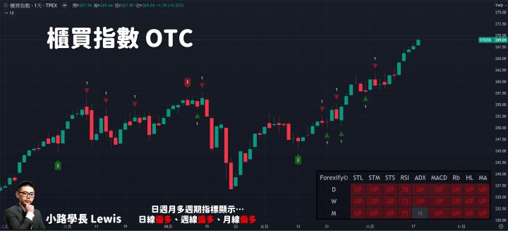 【06/18小路盤後速覽】台積繼續飆，市場結構卻沒轉強💥