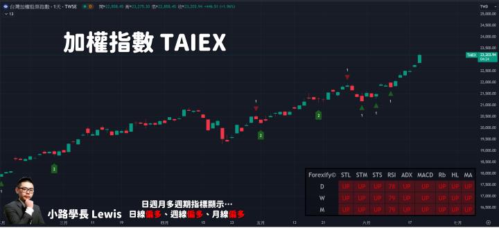 【06/19小路盤後速覽】市場狂飆續噴，AI權值股依舊強漲💥