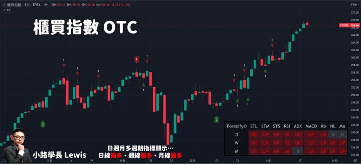 【06/19小路盤後速覽】市場狂飆續噴，AI權值股依舊強漲💥