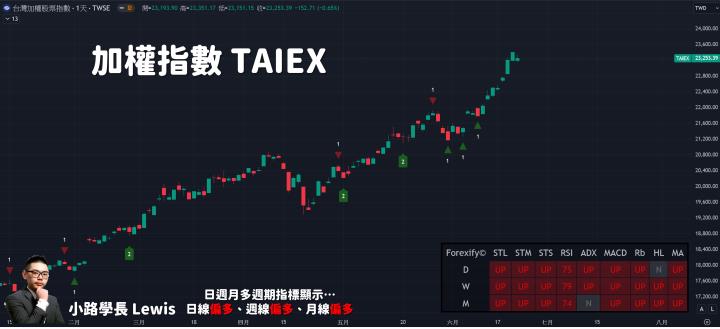 【06/21小路盤後速覽】權值股回跌，中小型股起漲💥