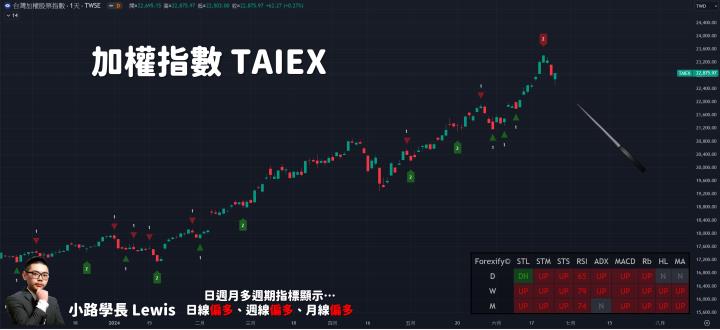 【06/26小路盤後速覽】指數高檔震，中小型股接棒！