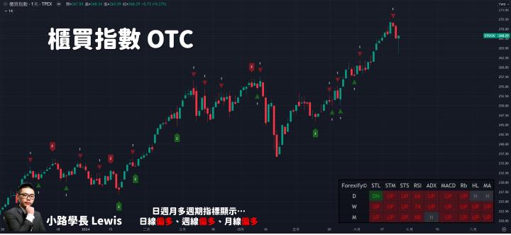 【06/26小路盤後速覽】指數高檔震，中小型股接棒！
