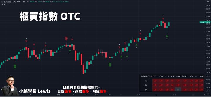 【06/27小路盤後速覽】市場續洗刷，能源股輪動漲！