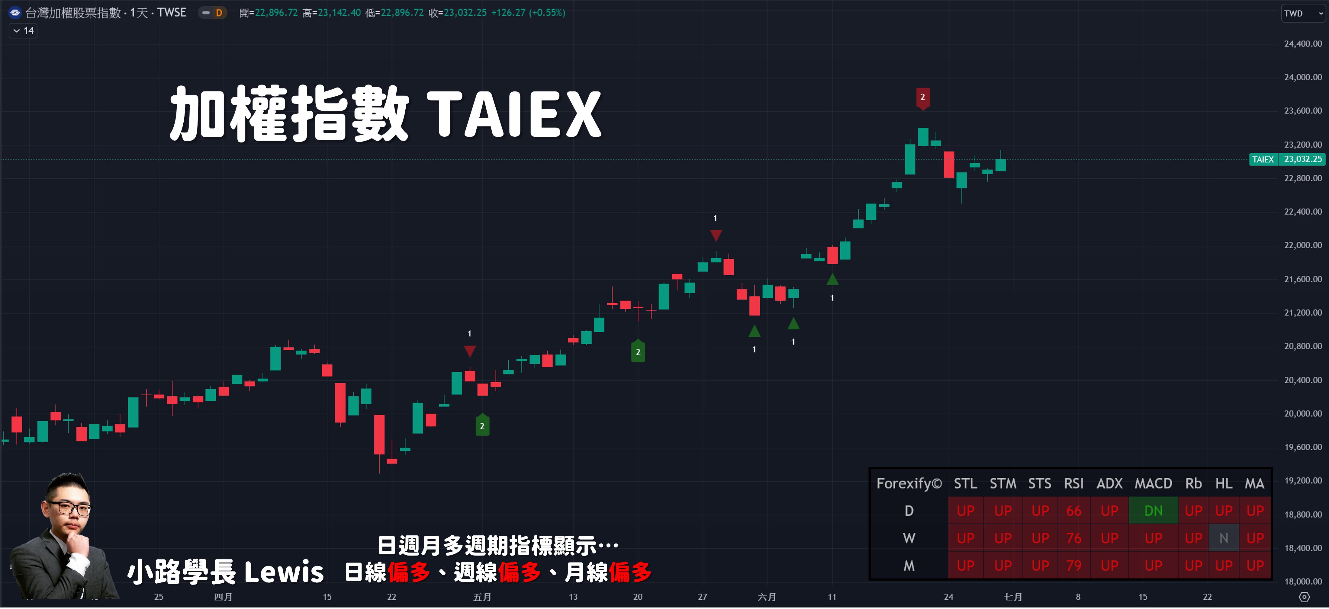 07/01小路盤後速覽】加權高檔震，櫃買積極噴出🔥-小路Lewis | CMoney投資網誌